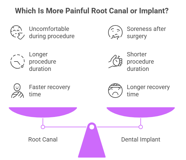 Root Canal vs Implants in Vancouver: Honest Insights from Hemlock Dental 3 Let us compare which is more painful root canal or implant.