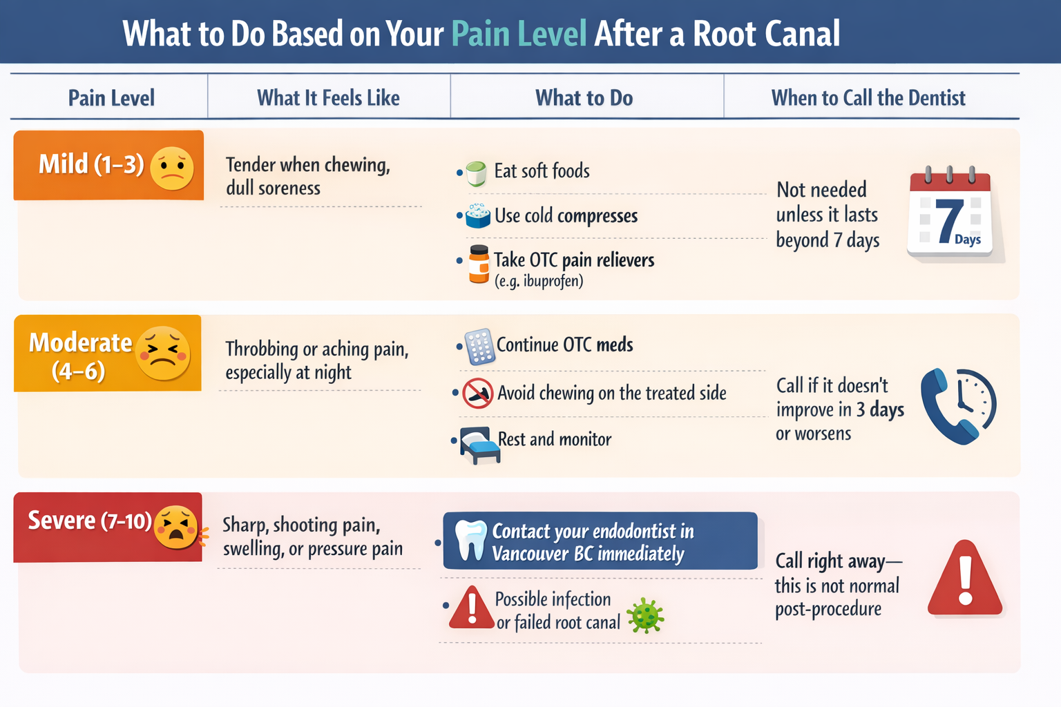 Infographic checklist showing normal vs warning symptoms of dental pain after root canal