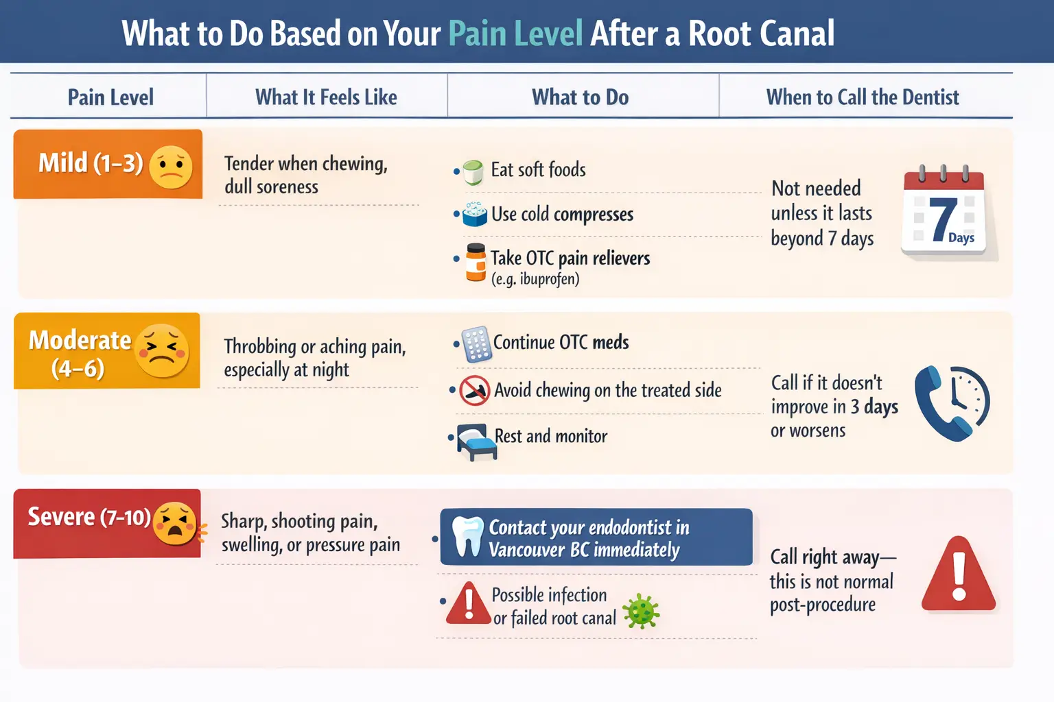 Infographic checklist showing normal vs warning symptoms of dental pain after root canal