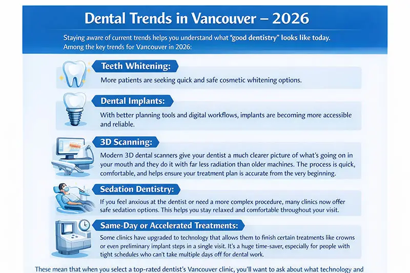 Discover the latest dental trends shaping patient care in 2026—from teeth whitening and implants to 3D scanning, sedation dentistry, and same-day treatments—helping you choose the Best Dental Clinic in Vancouver with confidence.