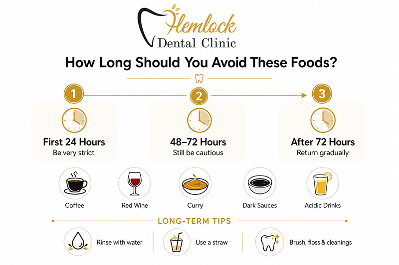 Teeth whitening aftercare infographic showing how long to avoid coffee, red wine, curry, dark sauces, and acidic drinks