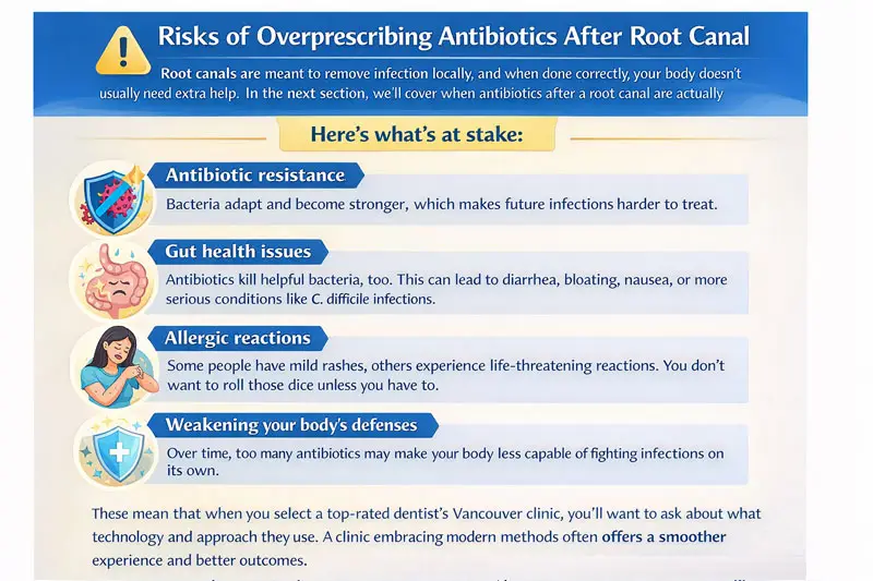 Antibiotics After Root Canal: What Happens If You Don’t Take Them? 2 nfographic showing the risks of overprescribing antibiotics after root canal, including antibiotic resistance, gut health issues, allergic reactions, and weakened immune defenses.