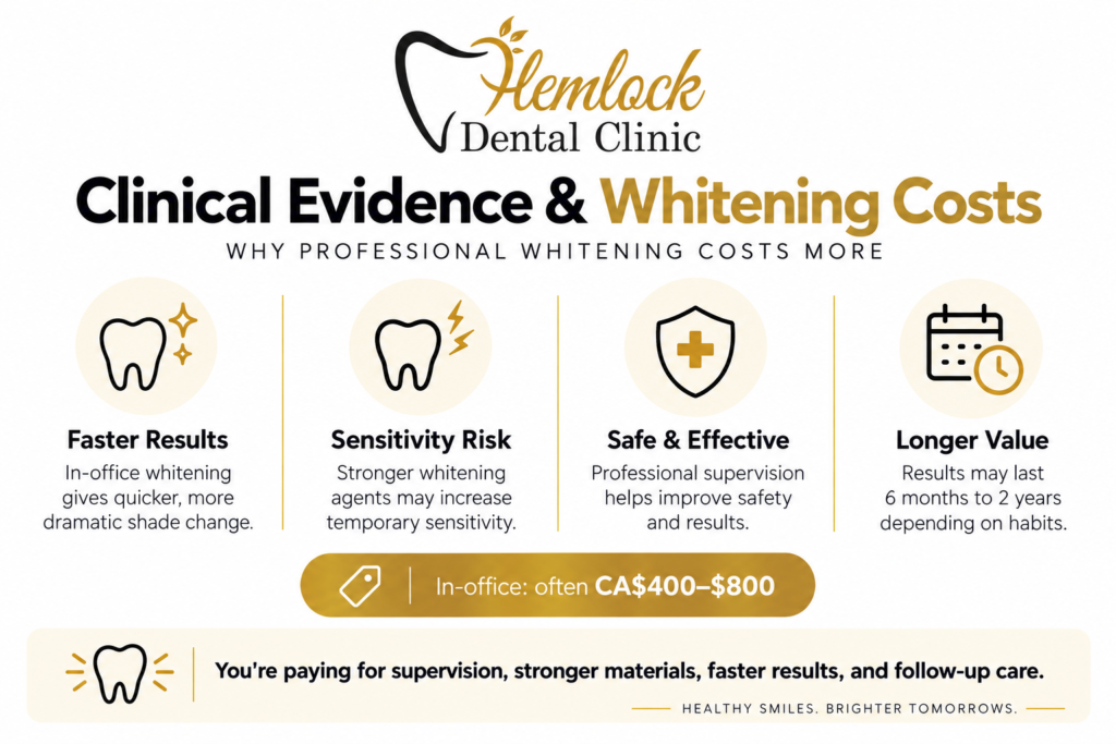 Clinical evidence and teeth whitening costs infographic showing faster results, sensitivity risk, professional supervision, and long-term whitening value