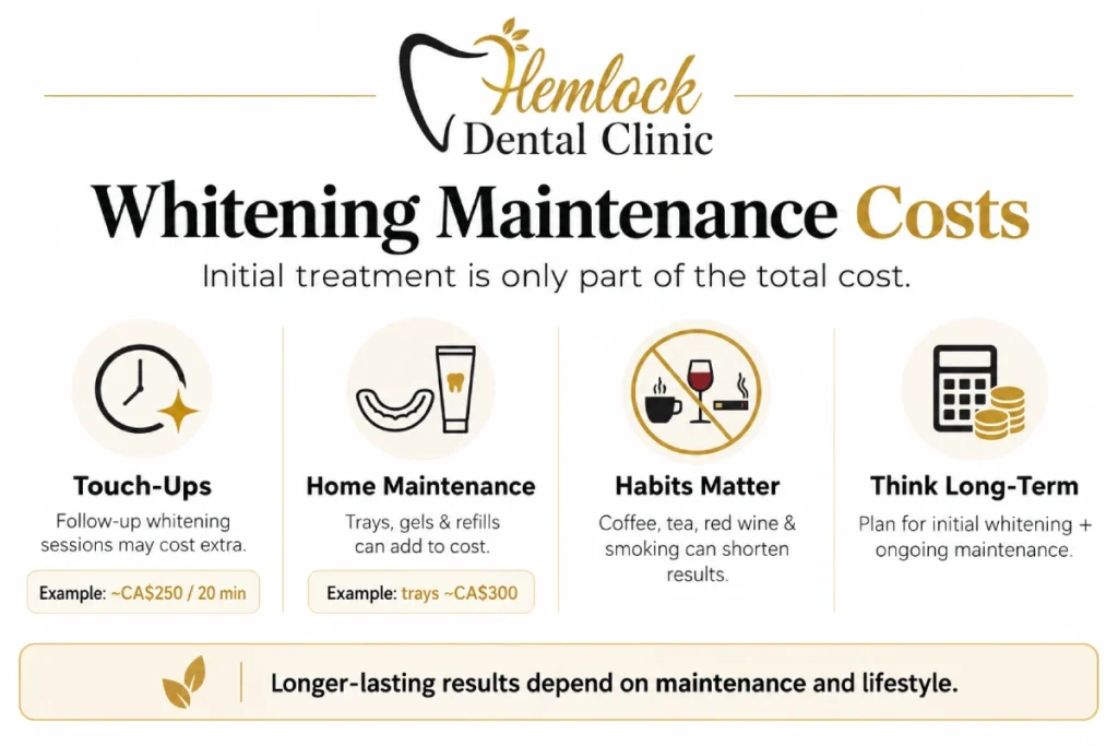 Teeth Whitening Costs infographic showing maintenance expenses such as touch-ups, home trays and gels, lifestyle habits, and long-term whitening costs