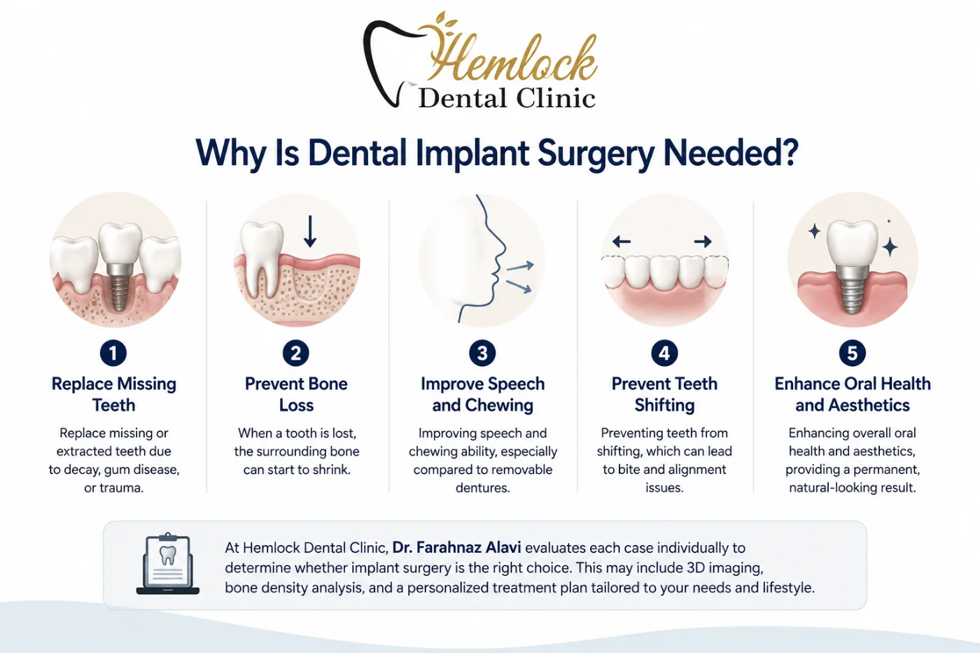 Dental Implant Surgery infographic showing missing tooth replacement, bone preservation, improved chewing, tooth alignment, and natural-looking results