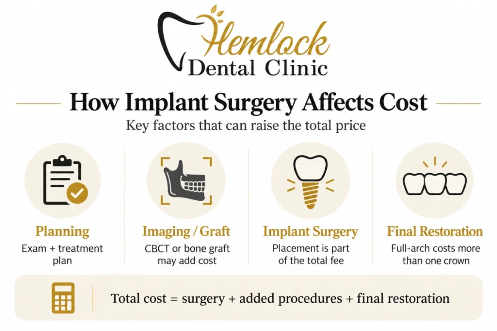 Dental Implant Cost Vancouver BC infographic showing planning, CBCT imaging or bone grafting, implant surgery, and final restoration as key cost factors