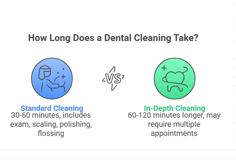How Long Does a Dental Cleaning Take? 1 duration of dental cleaning