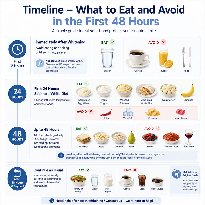 Teeth whitening aftercare infographic showing what to eat and avoid during the first 2 hours, 24 hours, 48 hours, and after 48 hours.