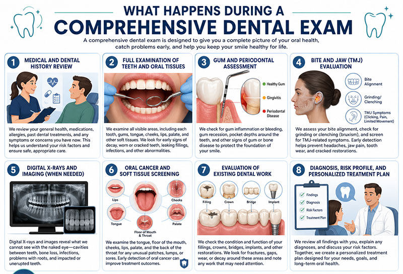 Comprehensive Oral Exam Vancouver for New Patients 1 Comprehensive oral exam Vancouver process showing steps like dental history review, full teeth and gum examination, X-rays, TMJ evaluation, and personalized treatment plan