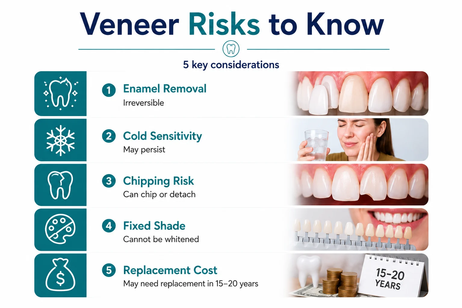 Infographic explaining key risks and considerations before getting dental veneers, including enamel removal, cold sensitivity, chipping risk, fixed shade, and future replacement cost.