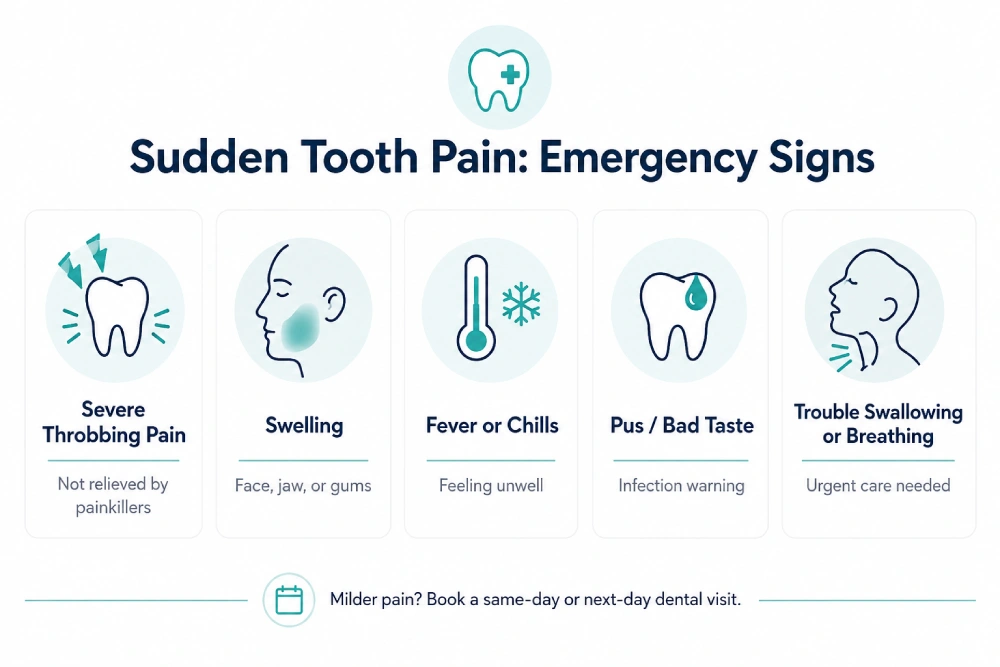 Infographic explaining why do my teeth hurt all of a sudden, showing emergency warning signs including severe throbbing pain, facial or gum swelling, fever or chills, pus or bad taste, and difficulty swallowing or breathing.