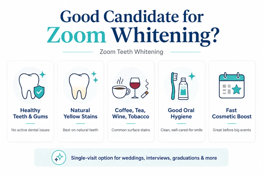 Infographic showing who is a good candidate for Zoom teeth bleaching, including people with healthy teeth and gums, natural yellow stains, coffee, tea, wine, or tobacco discoloration, good oral hygiene, and cosmetic goals that need faster whitening.