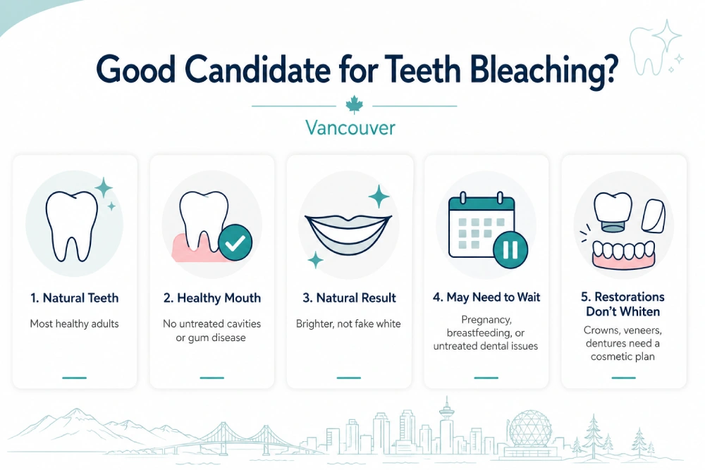 Infographic showing who is a good candidate for Vancouver teeth bleaching, including adults with natural teeth, healthy gums and teeth, patients seeking natural-looking whitening, and cases where treatment may need to be postponed.