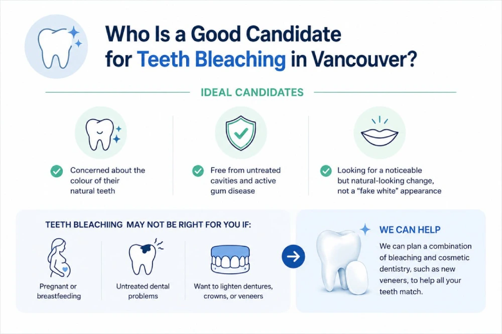 Infographic showing who is a good candidate for Vancouver teeth bleaching, including adults with natural teeth, healthy gums and teeth, patients seeking natural-looking whitening, and cases where treatment may need to be postponed.